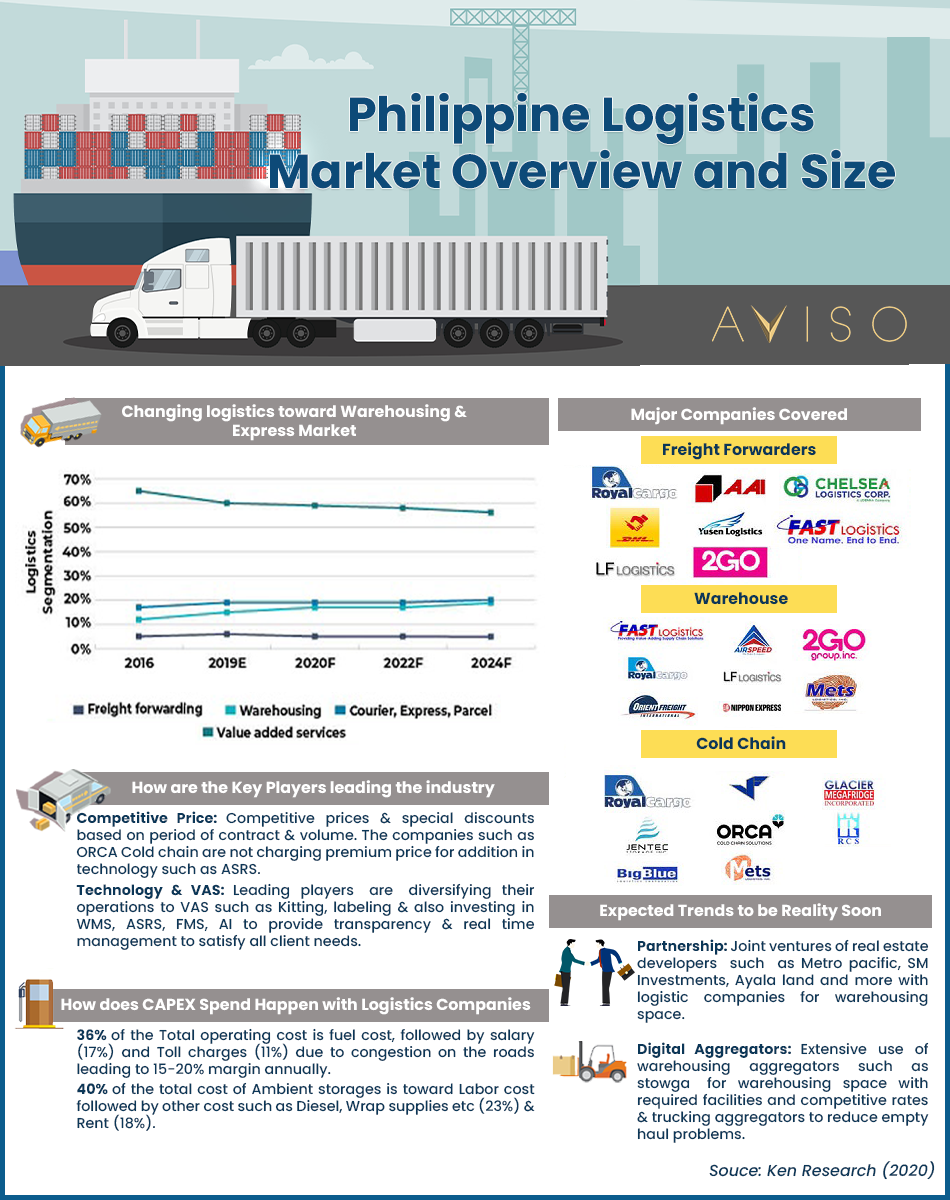 ph logistics market overview and size