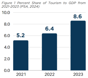 tourism on finance