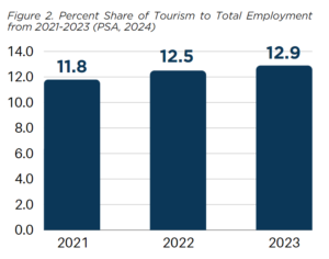 tourism on finance